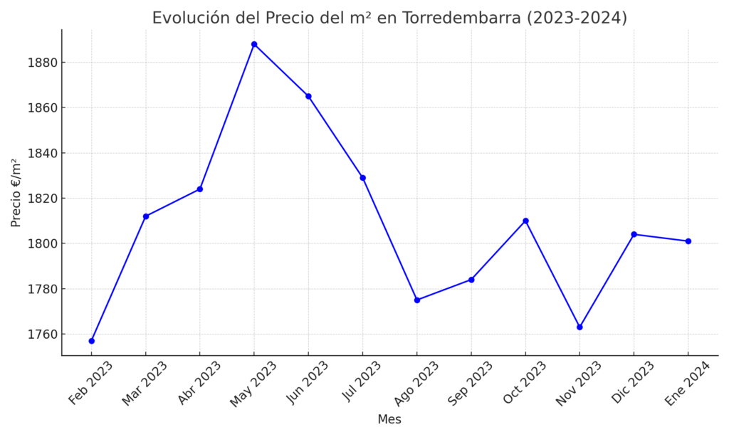 evolucion_precio_m2_torredembarra_2023_2024